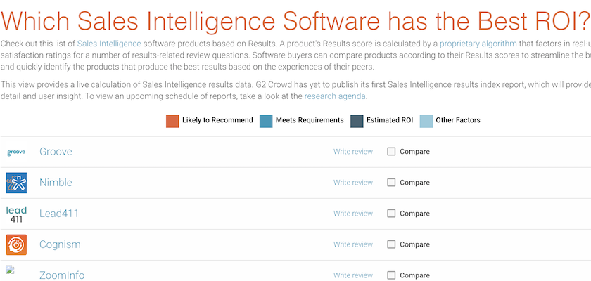 Lead411 named a Leader for “Best ROI” in the Sales Intelligence Category