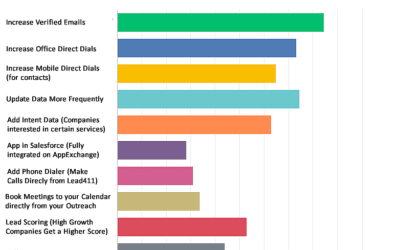 Do you Listen to your Customers, We Do… Lead411 in 2020