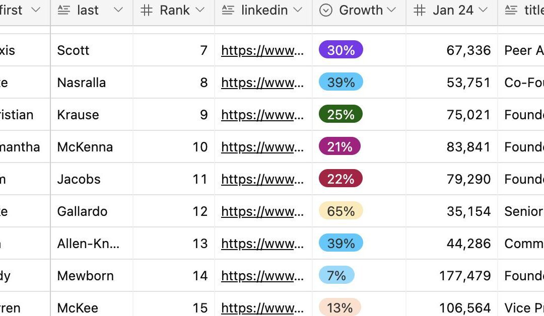 Top 431+ Sales Influencers on Linkedin