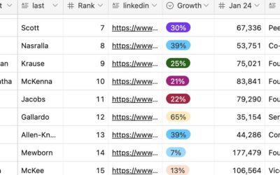 Top 431+ Sales Influencers on Linkedin