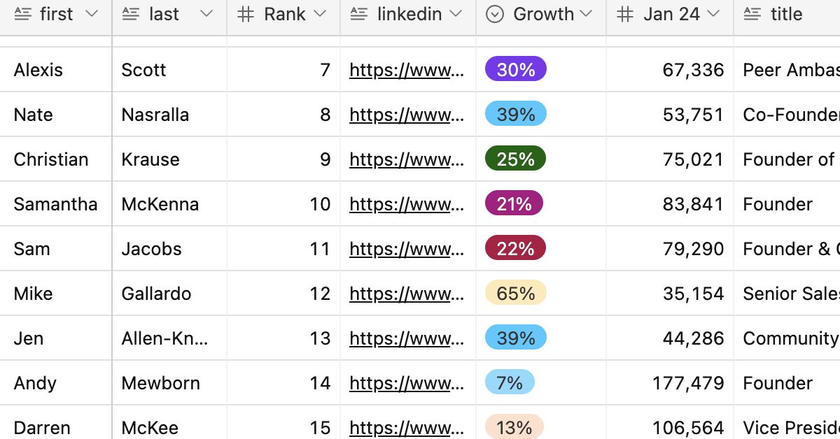 Top 431+ Sales Influencers on Linkedin