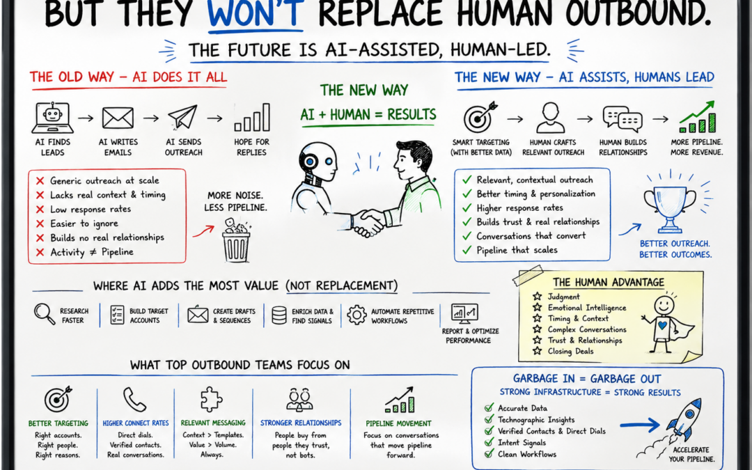 Why AI SDRs Won’t Replace Human Outbound Teams in 2026
