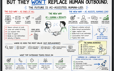 Why AI SDRs Won’t Replace Human Outbound Teams in 2026